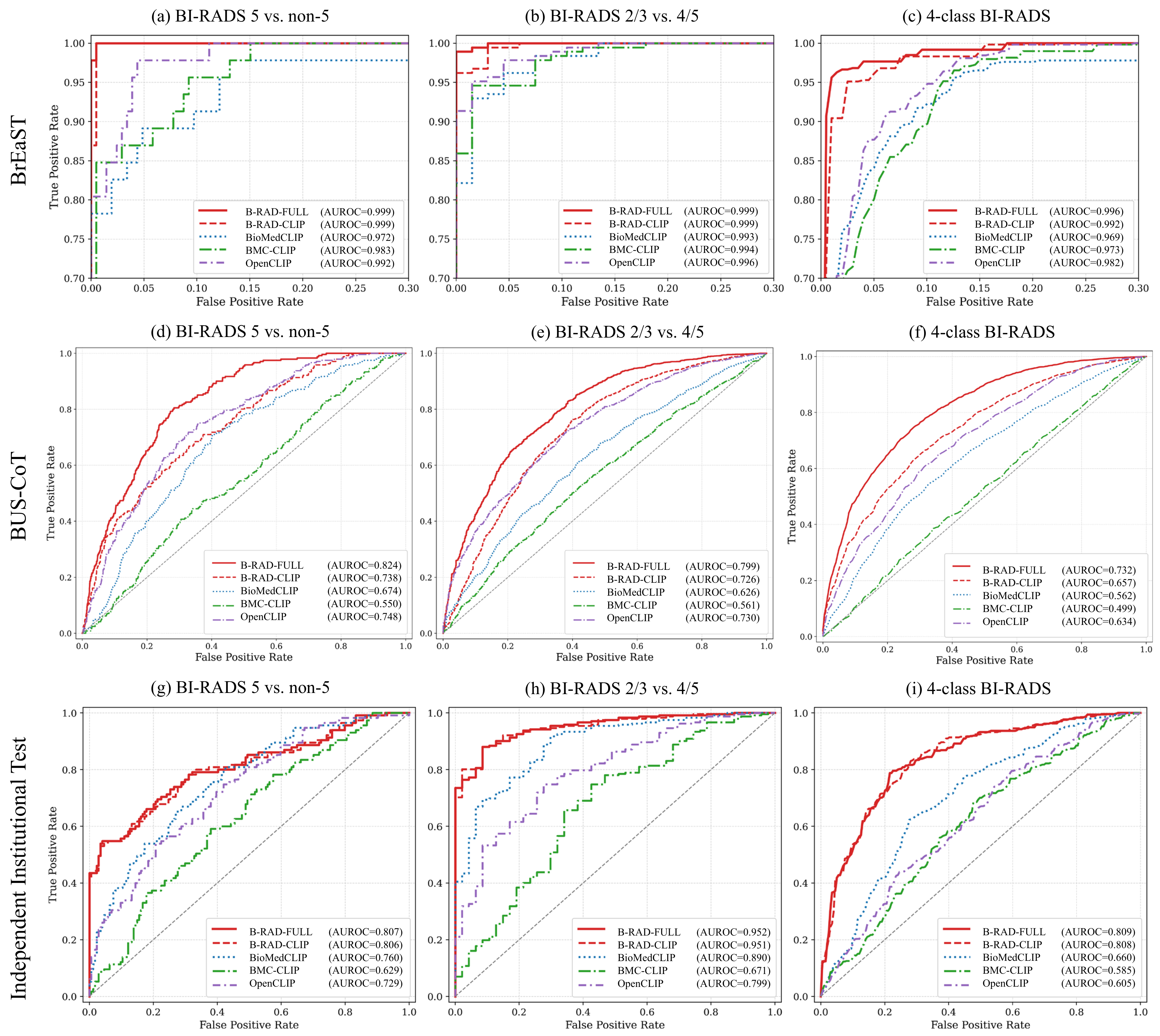 ROC curves on BrEaST, BUS-CoT and the institutional cohort