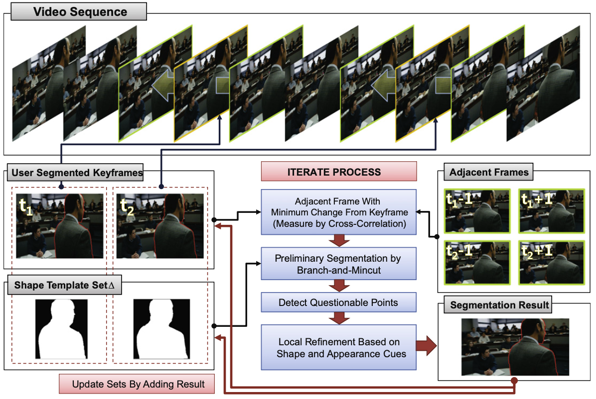 Robust bilayer video segmentation by adaptive propagation of global shape and local appearance.