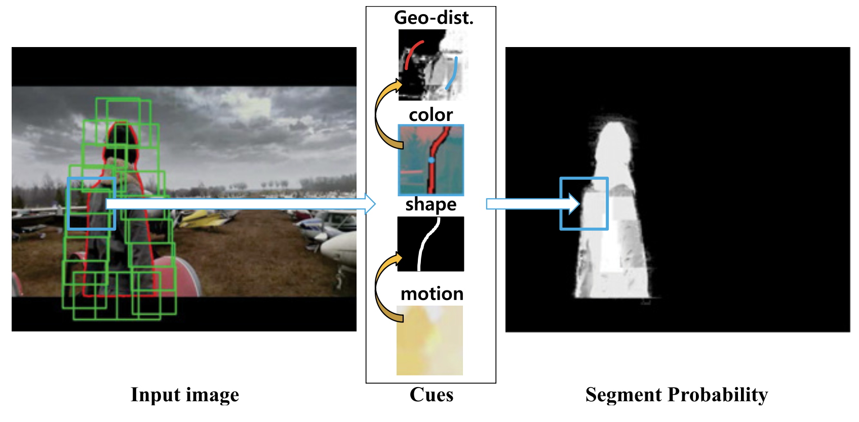 Adaptive combination of local motion, appearance, and shape for video segmentation.