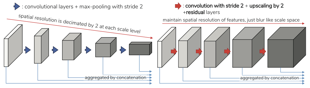 Scale space approximation in convolutional neural networks for retinal vessel segmentation.