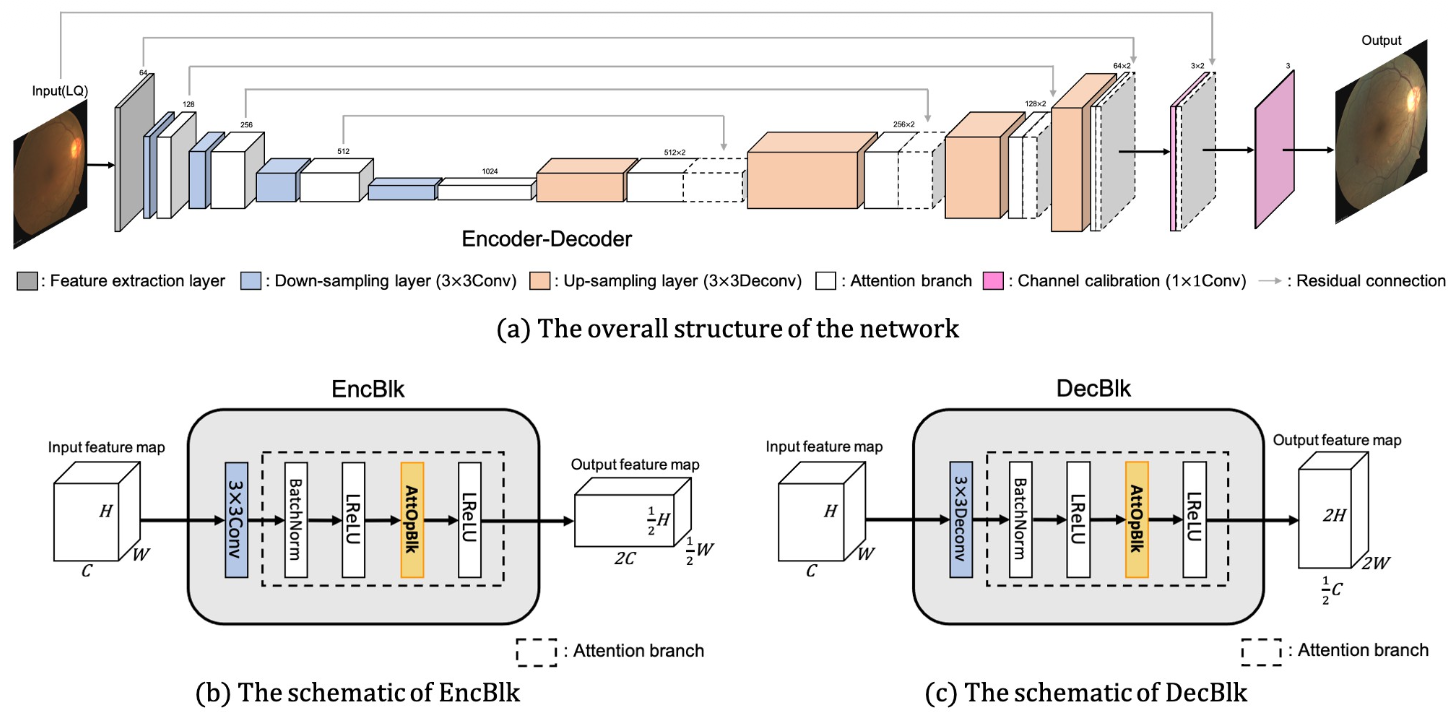 A deep learning-based framework for retinal fundus image enhancement