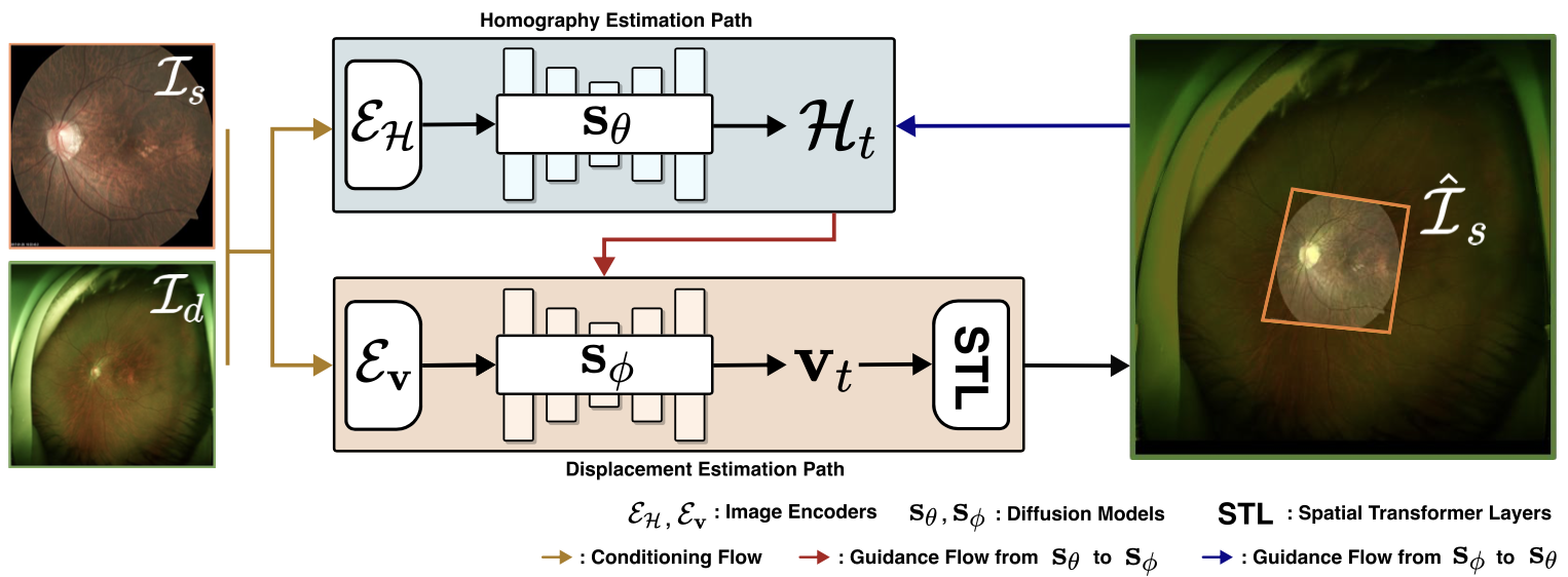 Active diffusion matching: score-based iterative alignment of cross-modal retinal images
