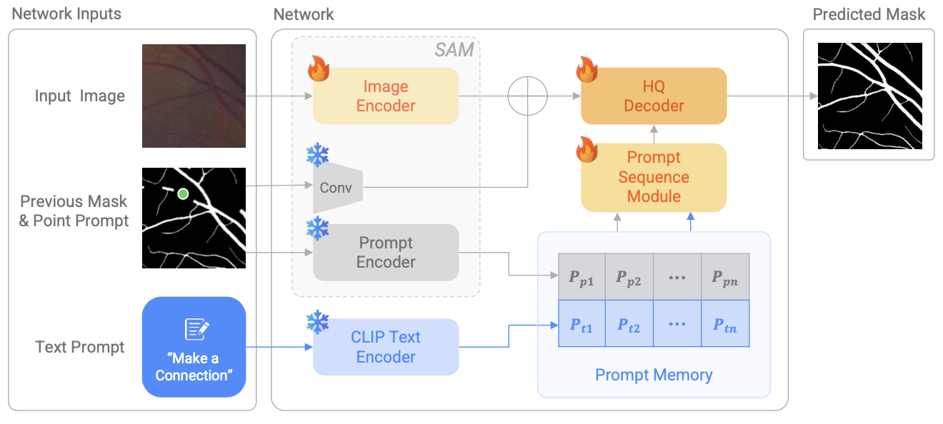 Multimodal prompt sequence learning for interactive segmentation of vascular structures