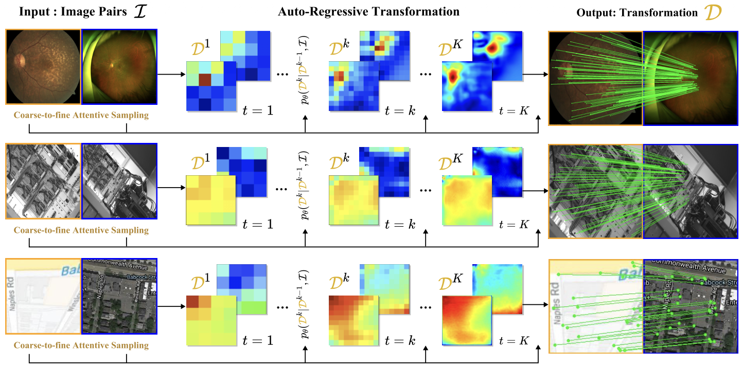 Auto-regressive transformation for image alignment